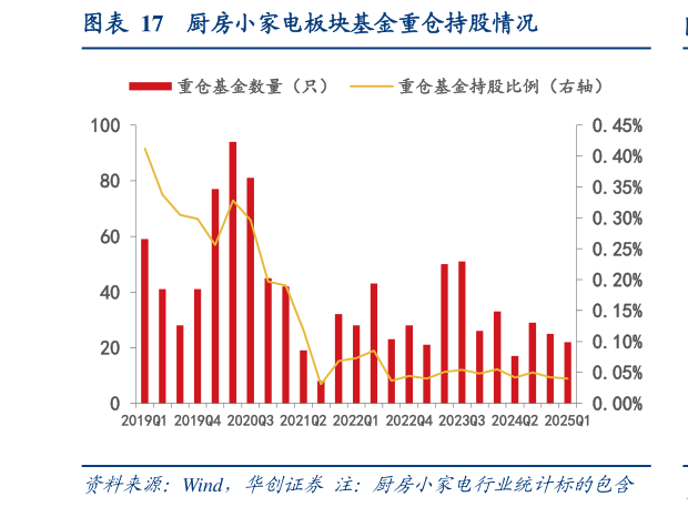 你知道厨房小家电板块基金重仓持股情况?