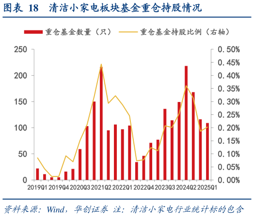 想关注一下清洁小家电板块基金重仓持股情况?