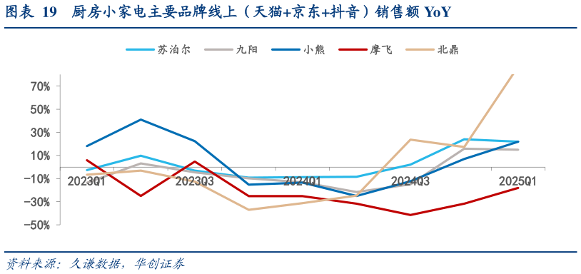 如何解释厨房小家电主要品牌线上(天猫京东抖音)销售额 YoY?