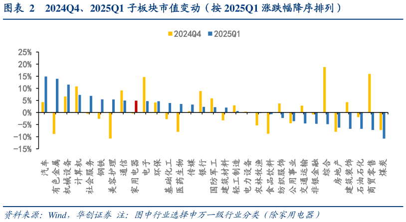 咨询下各位2024Q4、2025Q1 子板块市值变动(按 2025Q1 涨跌幅降序排列)?
