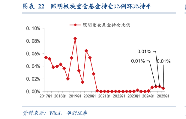 想问下各位网友照明板块重仓基金持仓比例环比持平?