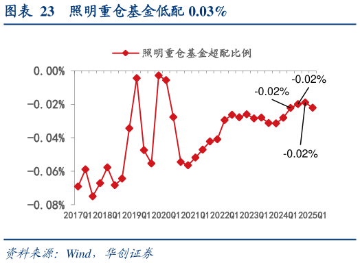 谁知道照明重仓基金低配 0.03%?