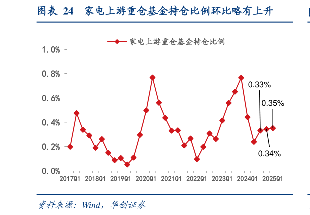 想关注一下家电上游重仓基金持仓比例环比略有上升?