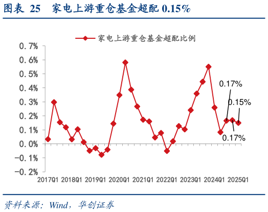 如何了解家电上游重仓基金超配 0.15%?