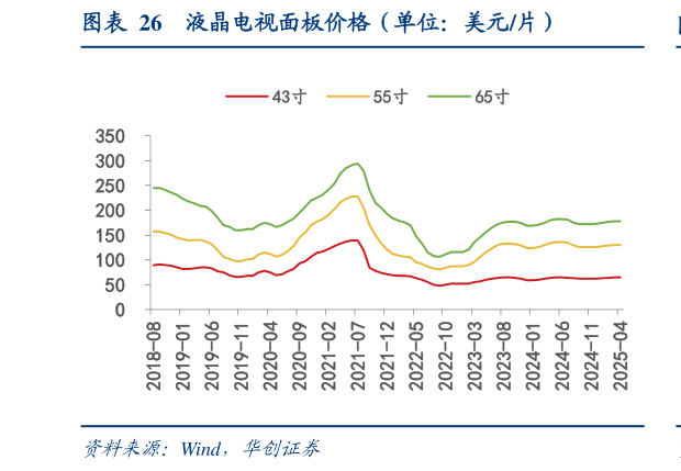 请问一下液晶电视面板价格(单位:美元片)?