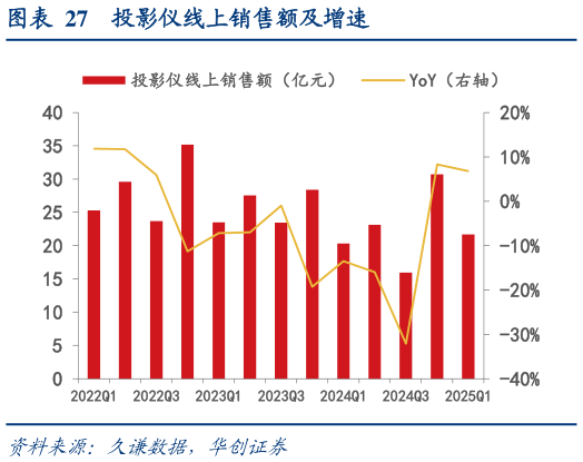 如何了解投影仪线上销售额及增速?