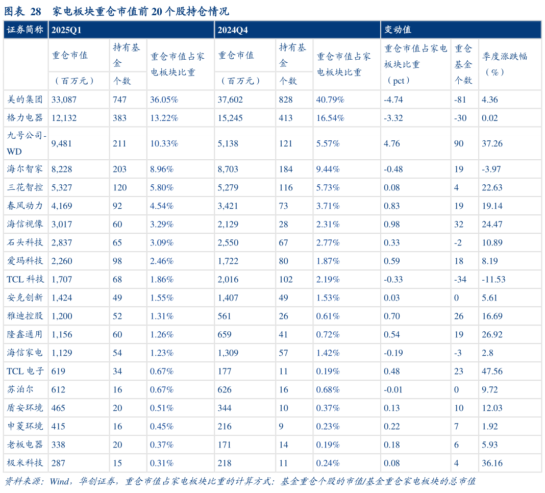 如何了解家电板块重仓市值前 20 个股持仓情况?