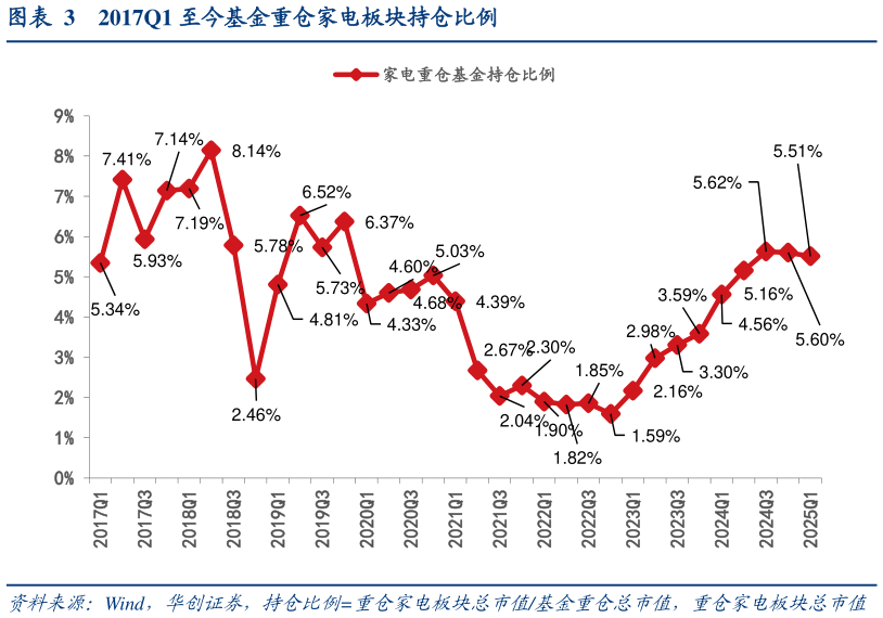 谁知道2017Q1 至今基金重仓家电板块持仓比例?