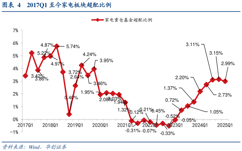 你知道2017Q1 至今家电板块超配比例?