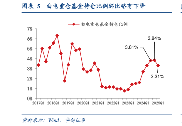 如何解释白电重仓基金持仓比例环比略有下降?