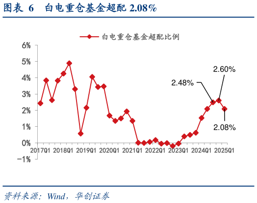 如何解释白电重仓基金超配 2.08%?
