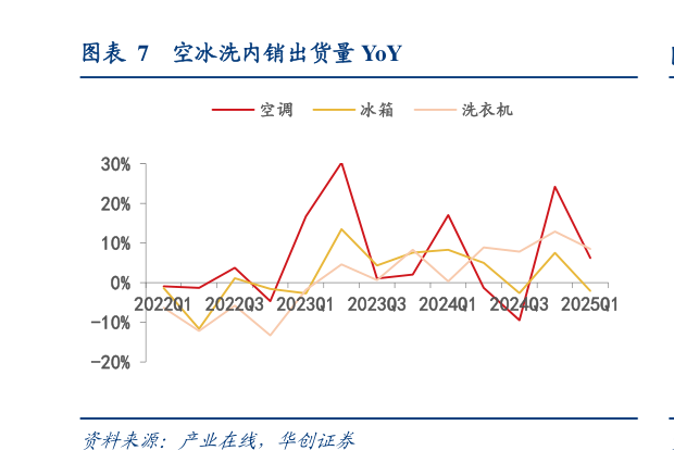 我想了解一下空冰洗内销出货量 YoY?
