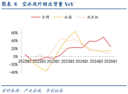 我想了解一下空冰洗外销出货量 YoY?