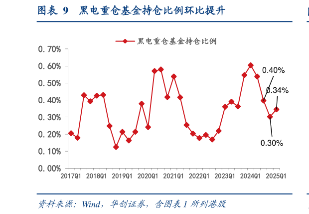 如何看待黑电重仓基金持仓比例环比提升?