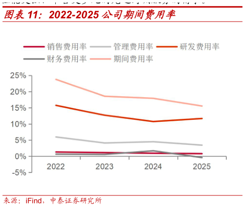 如何了解2022-2025 公司期间费用率