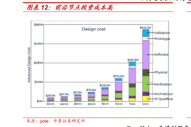 如何了解前沿节点投资成本高
