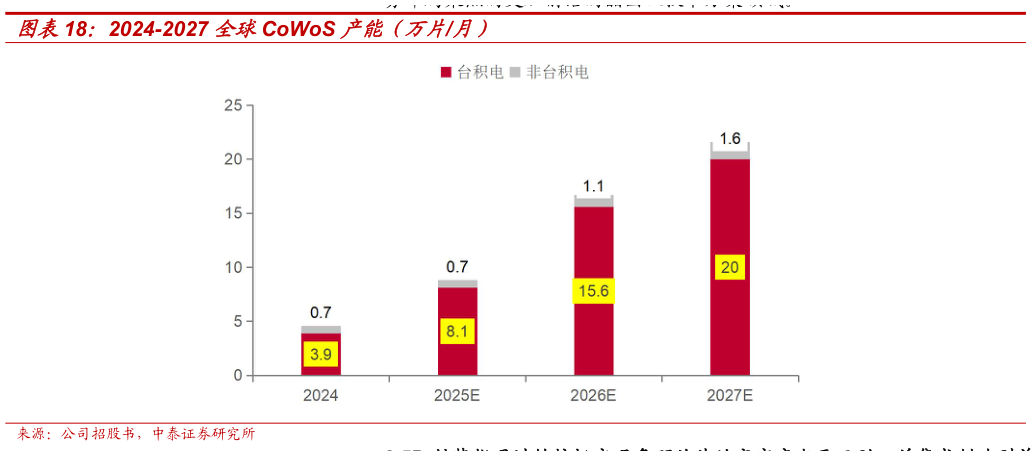 想问下各位网友2024-2027 全球CoWoS 产能（万片月）