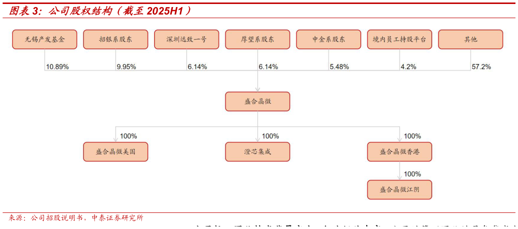 如何才能公司股权结构（截至2025H1）