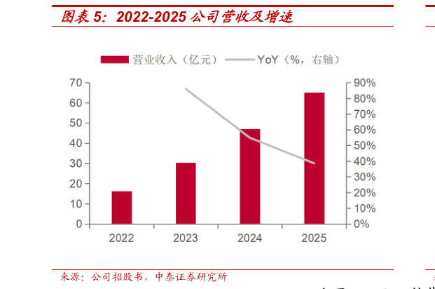 如何解释2022-2025 公司营收及增速