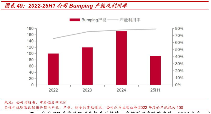 如何了解2022-25H1 公司Bumping 产能及利用率