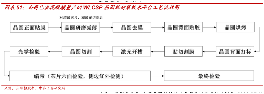怎样理解公司已实现规模量产的WLCSP 晶圆级封装技术平台工艺流程图