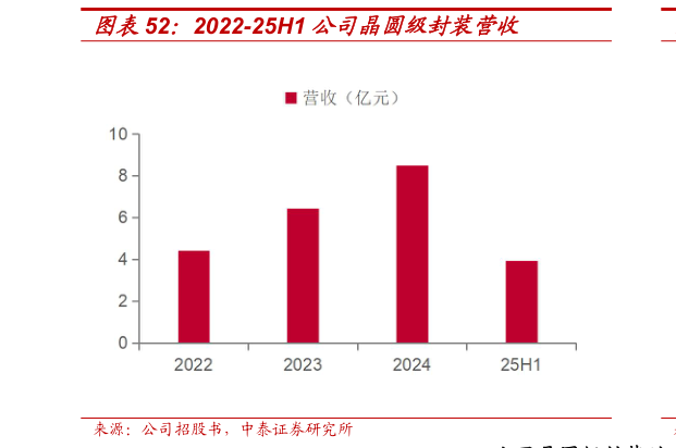 如何才能2022-25H1 公司晶圆级封装营收