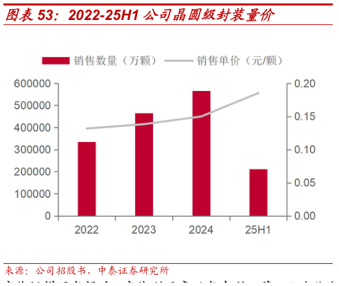 想问下各位网友2022-25H1 公司晶圆级封装量价