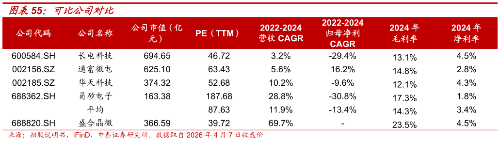 各位网友请教一下可比公司对比