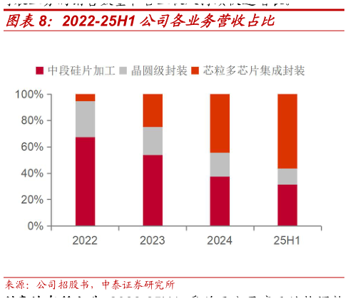如何才能2022-25H1 公司各业务营收占比