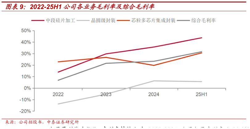 各位网友请教一下2022-25H1 公司各业务毛利率及综合毛利率