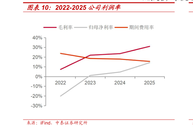 我想了解一下2022-2025 公司利润率