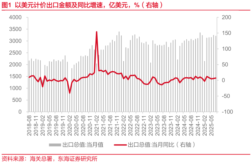 想问下各位网友以美元计价出口金额及同比增速，亿美元，%（右轴）