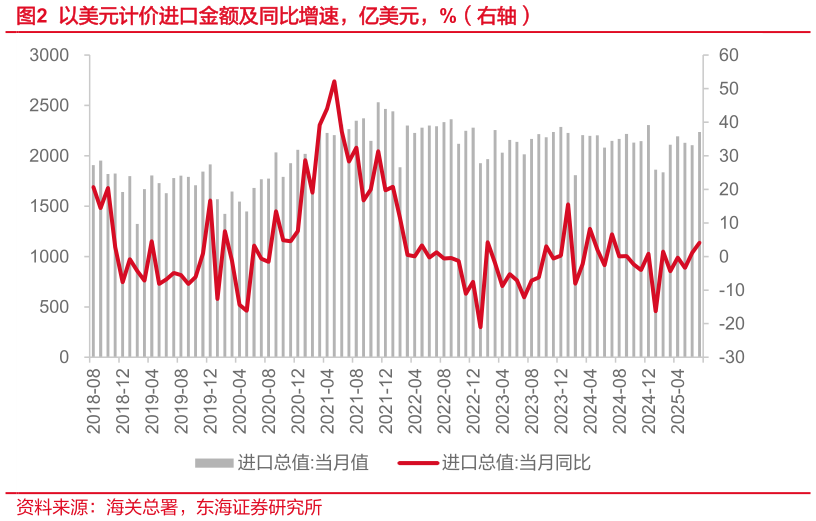 如何解释以美元计价进口金额及同比增速，亿美元，%（右轴）