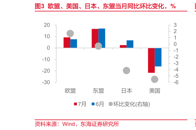 咨询下各位欧盟、美国、日本、东盟当月同比环比变化，%