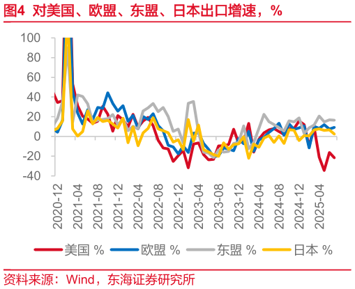 如何解释对美国、欧盟、东盟、日本出口增速，%