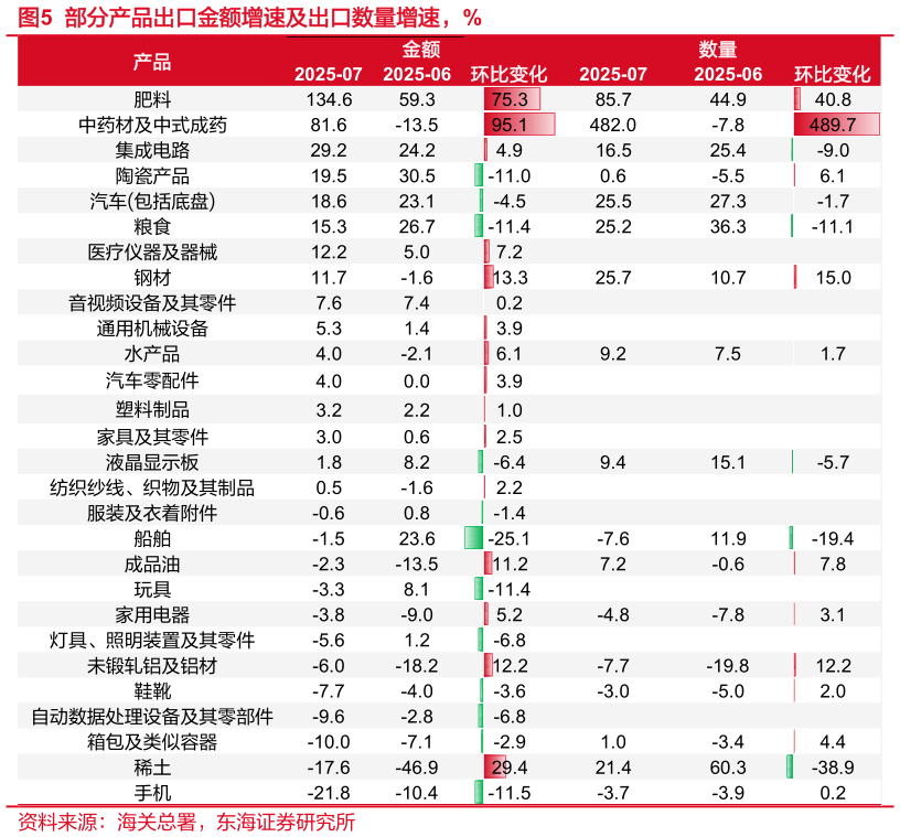 如何才能部分产品出口金额增速及出口数量增速，%