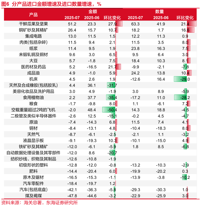 咨询下各位分产品进口金额增速及进口数量增速，%