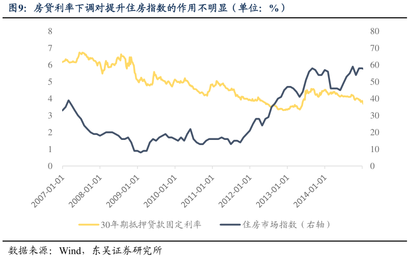谁能回答房贷利率下调对提升住房指数的作用不明显（单位：%）