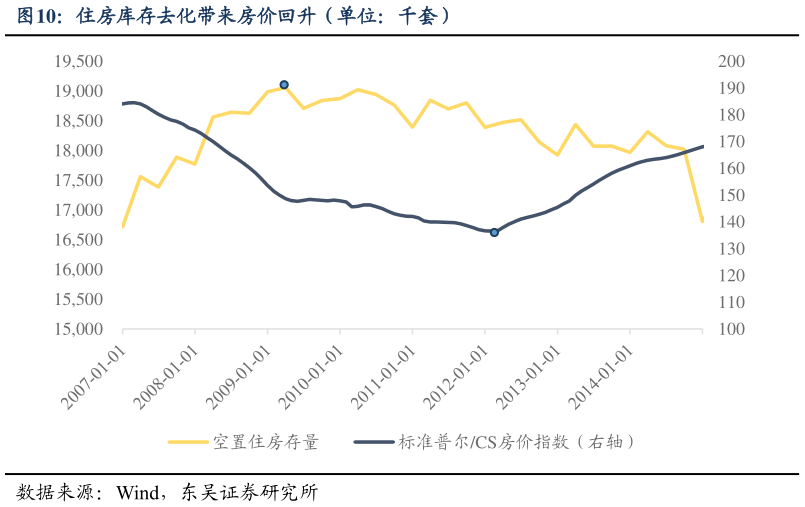 如何解释住房库存去化带来房价回升（单位：千套）