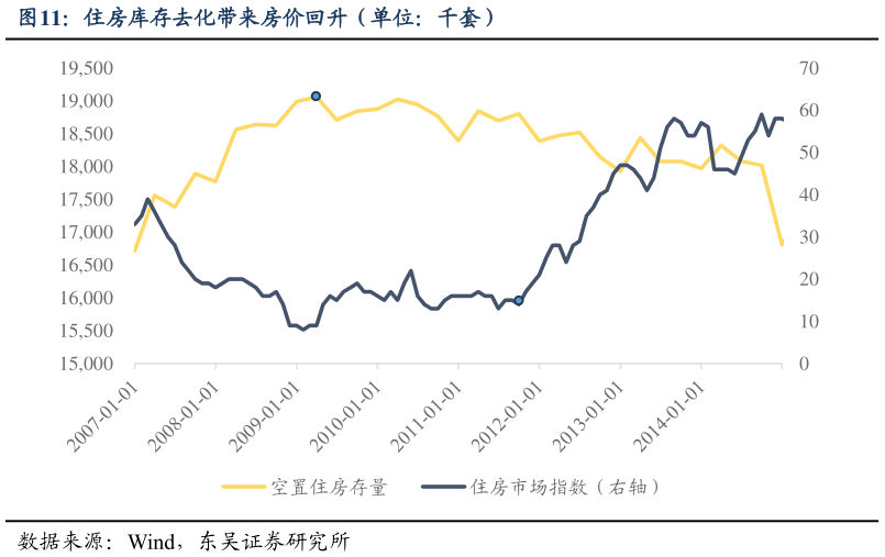 一起讨论下住房库存去化带来房价回升（单位：千套）