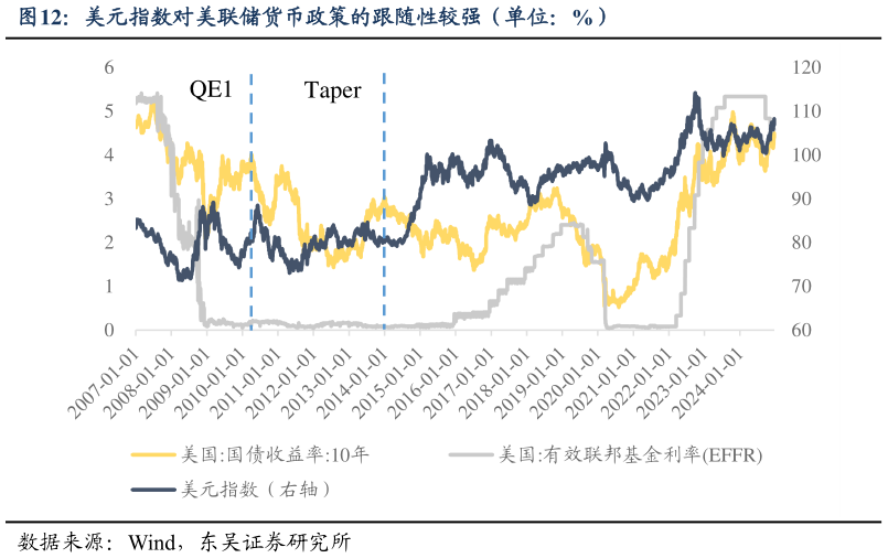 一起讨论下美元指数对美联储货币政策的跟随性较强（单位：%）