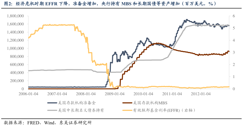 想问下各位网友经济危机时期 EFFR 下降，准备金增加，央行持有 MBS 和长期国债等资产增加（百万美元，%）