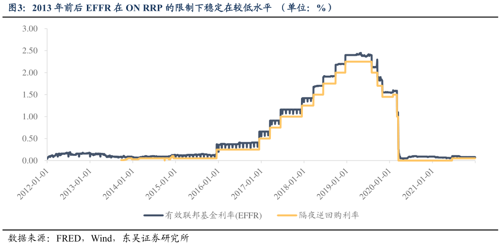 咨询下各位2013 年前后 EFFR 在 ON RRP 的限制下稳定在较低水平  （单位：%）