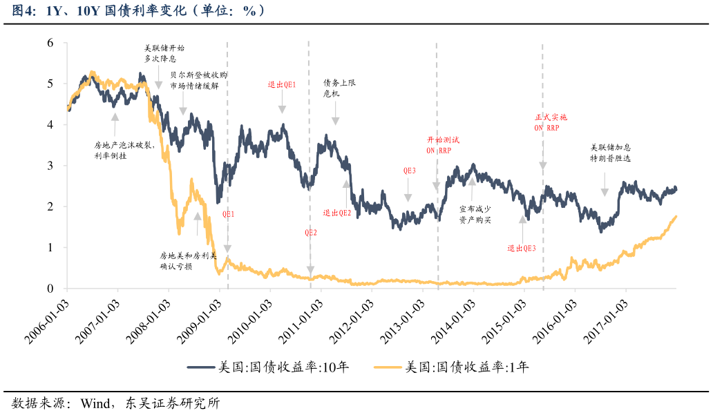 想关注一下1Y、10Y 国债利率变化（单位：%）