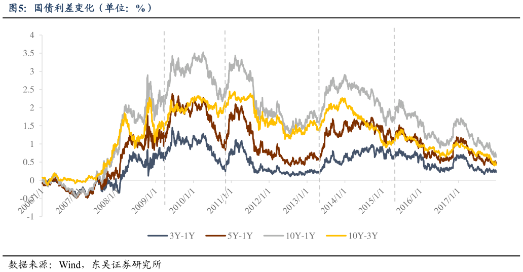 如何了解国债利差变化（单位：%）