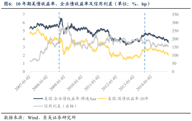 各位网友请教一下10 年期美债收益率、企业债收益率及信用利差（单位：%、bp）