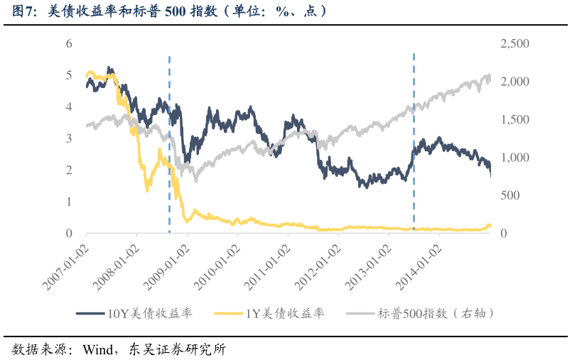 想问下各位网友美债收益率和标普 500 指数（单位：%、点）