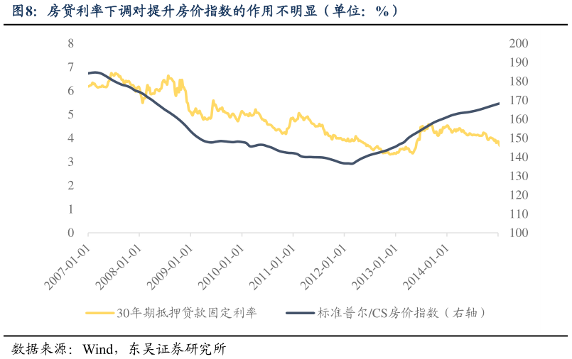 如何了解房贷利率下调对提升房价指数的作用不明显（单位：%）