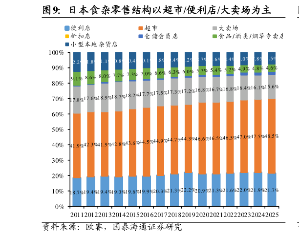 如何看待日本食杂零售结构以超市便利店大卖场为主
