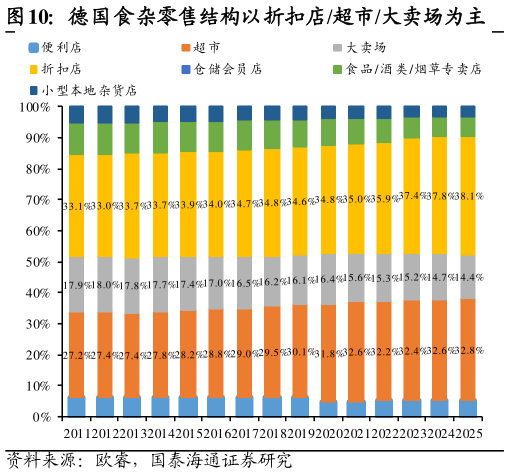 如何才能德国食杂零售结构以折扣店超市大卖场为主